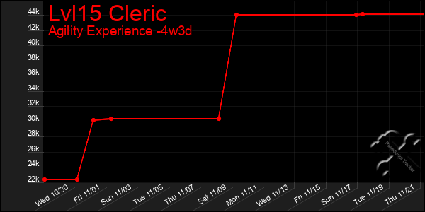 Last 31 Days Graph of Lvl15 Cleric