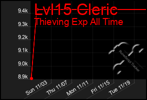 Total Graph of Lvl15 Cleric