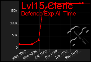 Total Graph of Lvl15 Cleric