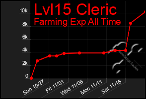 Total Graph of Lvl15 Cleric