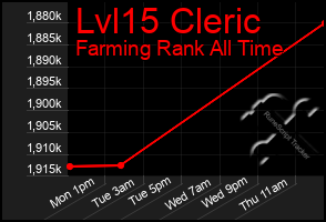 Total Graph of Lvl15 Cleric