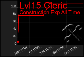 Total Graph of Lvl15 Cleric