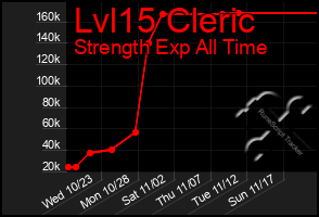 Total Graph of Lvl15 Cleric