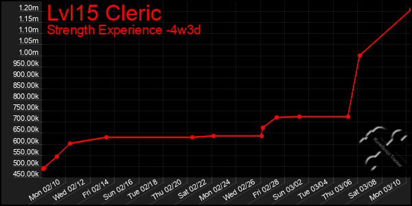 Last 31 Days Graph of Lvl15 Cleric