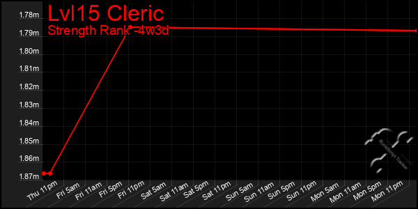 Last 31 Days Graph of Lvl15 Cleric