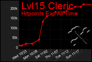 Total Graph of Lvl15 Cleric