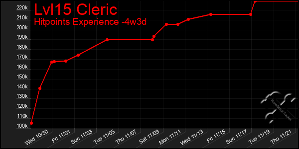 Last 31 Days Graph of Lvl15 Cleric