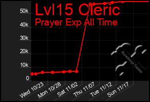 Total Graph of Lvl15 Cleric