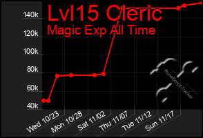 Total Graph of Lvl15 Cleric