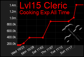 Total Graph of Lvl15 Cleric