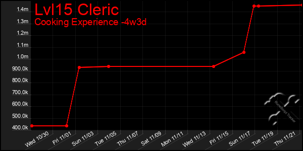 Last 31 Days Graph of Lvl15 Cleric