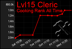 Total Graph of Lvl15 Cleric