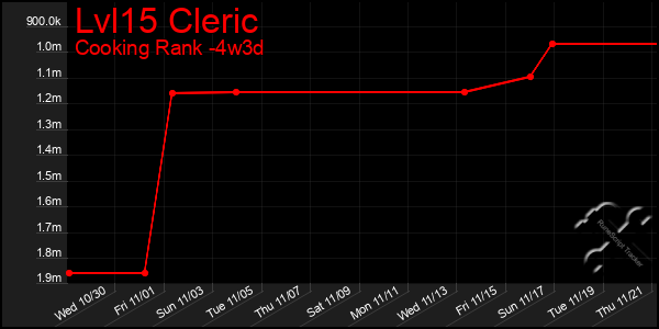 Last 31 Days Graph of Lvl15 Cleric