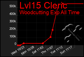 Total Graph of Lvl15 Cleric