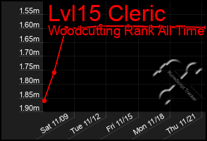 Total Graph of Lvl15 Cleric