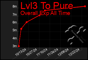 Total Graph of Lvl3 To Pure