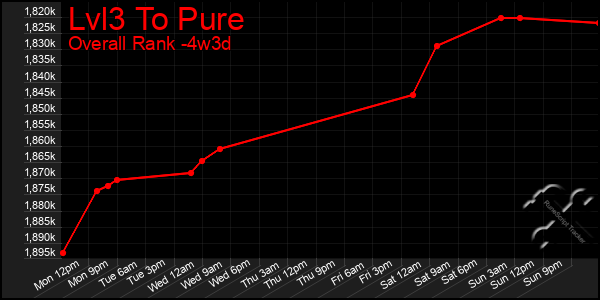 Last 31 Days Graph of Lvl3 To Pure