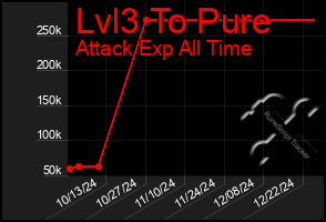 Total Graph of Lvl3 To Pure