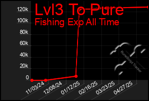 Total Graph of Lvl3 To Pure