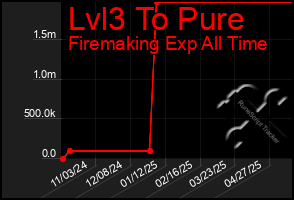 Total Graph of Lvl3 To Pure