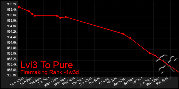 Last 31 Days Graph of Lvl3 To Pure