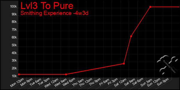 Last 31 Days Graph of Lvl3 To Pure