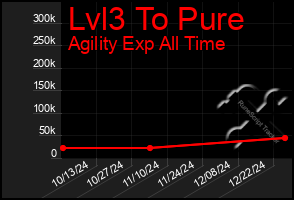 Total Graph of Lvl3 To Pure