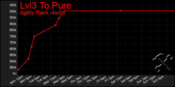 Last 31 Days Graph of Lvl3 To Pure