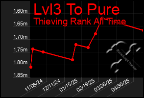 Total Graph of Lvl3 To Pure