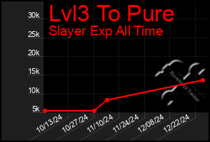 Total Graph of Lvl3 To Pure