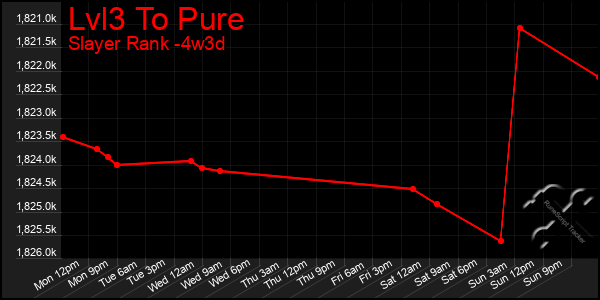 Last 31 Days Graph of Lvl3 To Pure