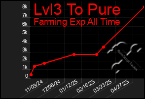 Total Graph of Lvl3 To Pure