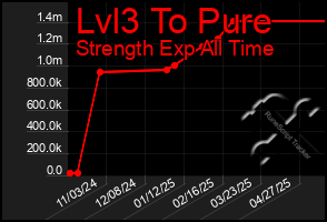 Total Graph of Lvl3 To Pure