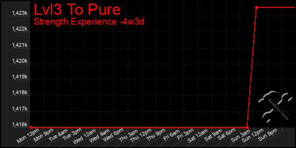 Last 31 Days Graph of Lvl3 To Pure