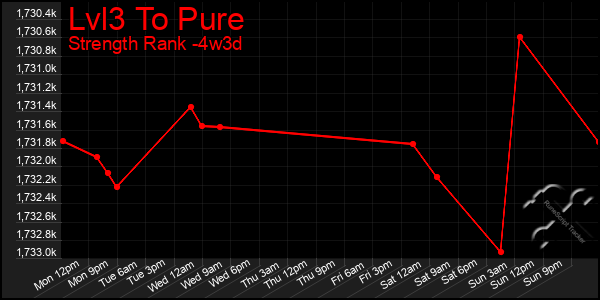 Last 31 Days Graph of Lvl3 To Pure