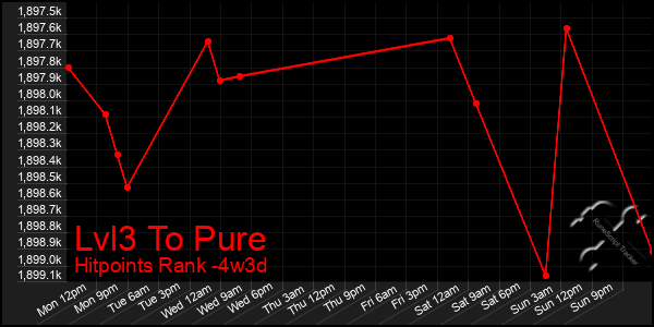 Last 31 Days Graph of Lvl3 To Pure