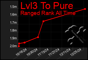 Total Graph of Lvl3 To Pure