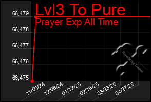 Total Graph of Lvl3 To Pure