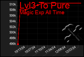 Total Graph of Lvl3 To Pure