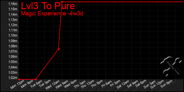 Last 31 Days Graph of Lvl3 To Pure