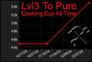 Total Graph of Lvl3 To Pure