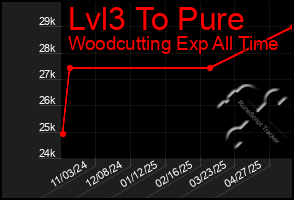 Total Graph of Lvl3 To Pure