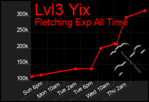 Total Graph of Lvl3 Yix