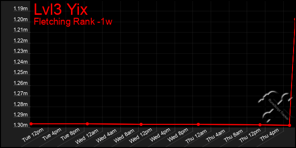 Last 7 Days Graph of Lvl3 Yix