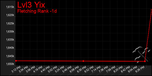 Last 24 Hours Graph of Lvl3 Yix