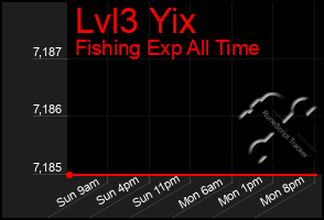 Total Graph of Lvl3 Yix