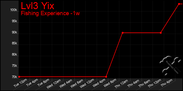 Last 7 Days Graph of Lvl3 Yix