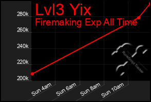 Total Graph of Lvl3 Yix