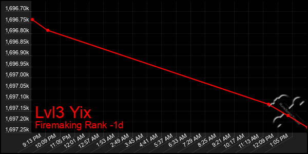 Last 24 Hours Graph of Lvl3 Yix