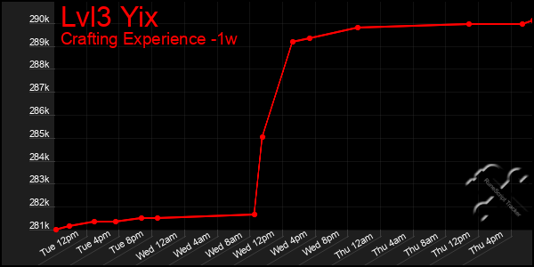 Last 7 Days Graph of Lvl3 Yix
